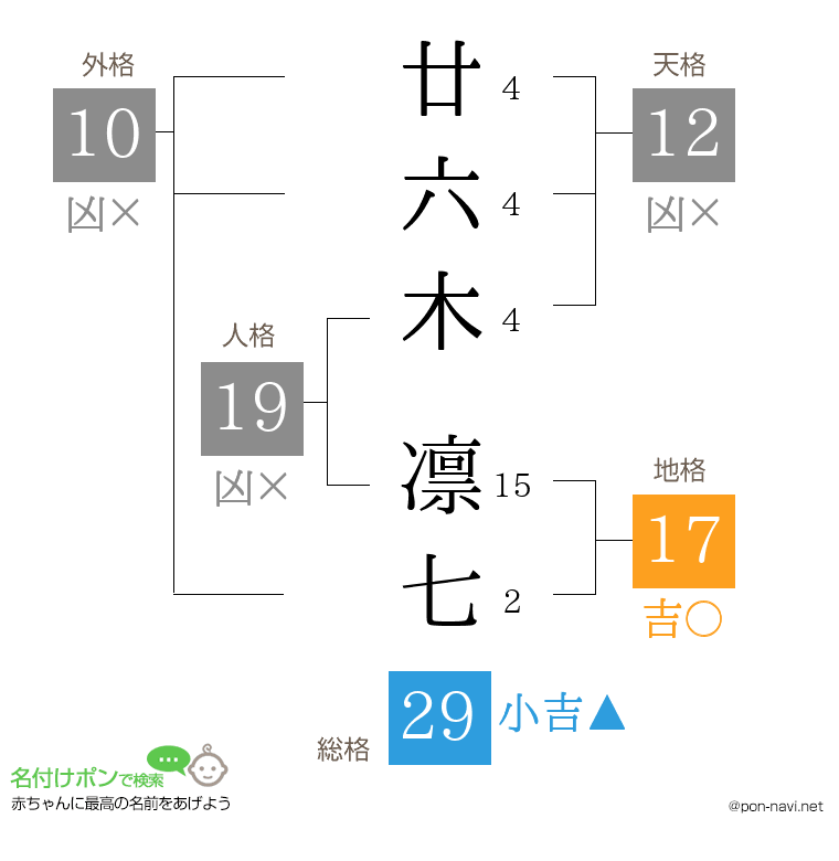 廿六木 凛七さんの姓名判断結果