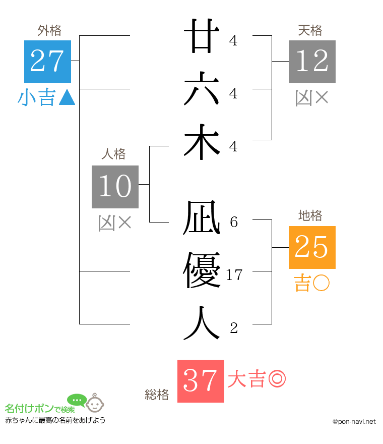 廿六木 凪優人さんの姓名判断結果