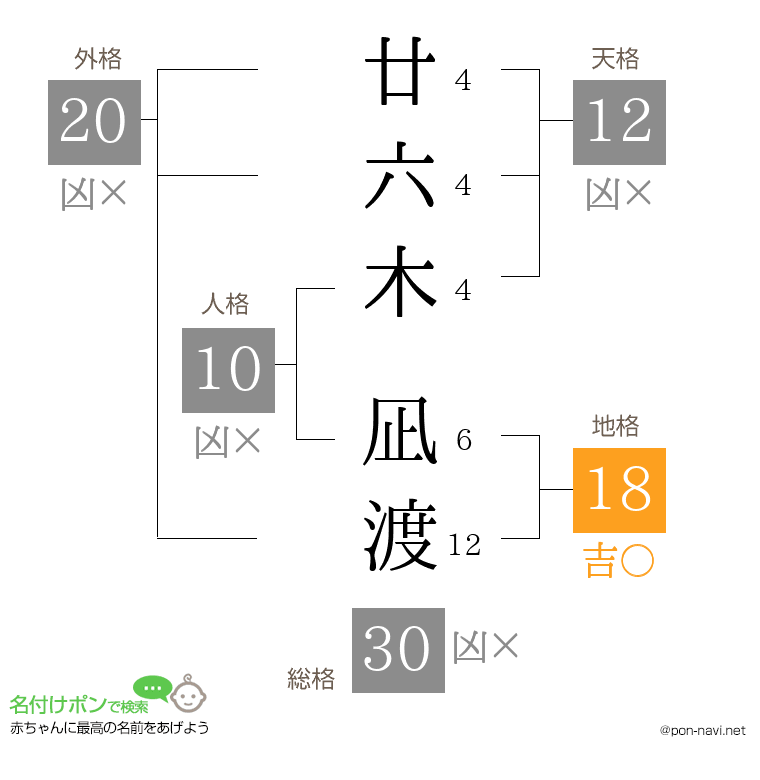 廿六木 凪渡さんの姓名判断結果