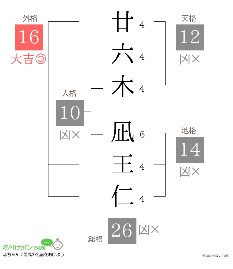 廿六木 凪王仁さんの姓名判断結果