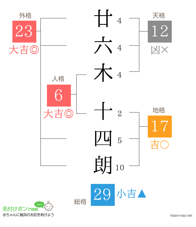 廿六木 十四朗さんの姓名判断結果