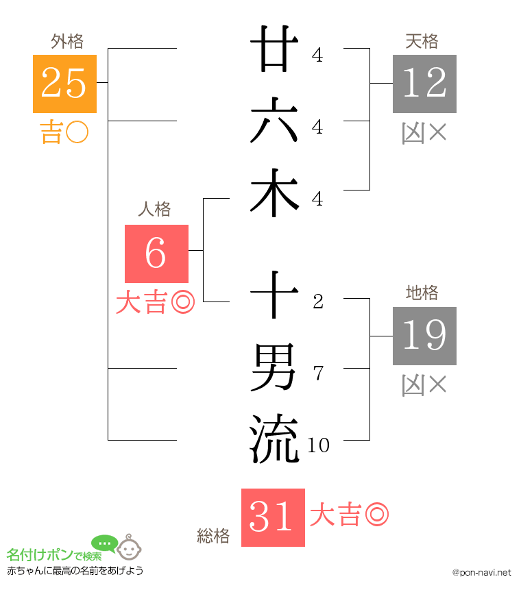 廿六木 十男流さんの姓名判断結果