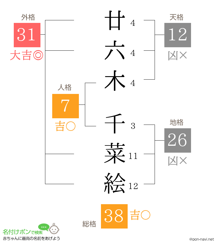 廿六木 千菜絵さんの姓名判断結果