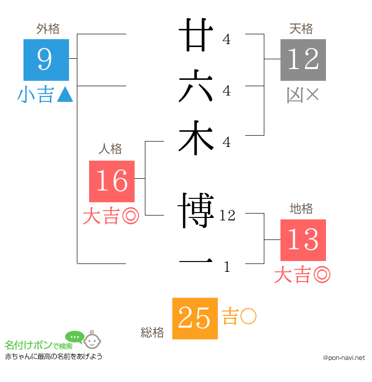廿六木 博一さんの姓名判断結果