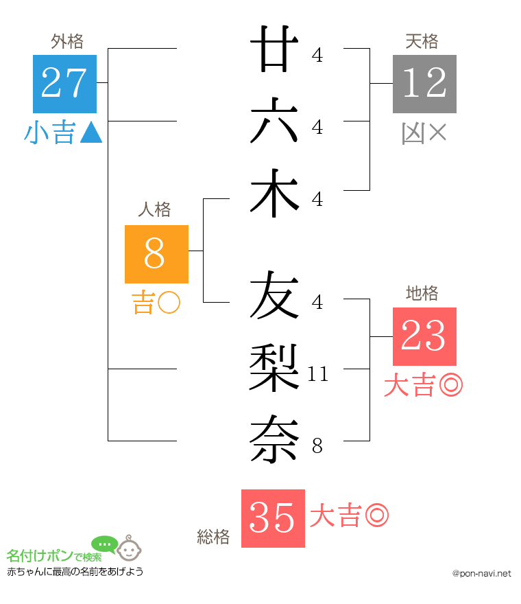 廿六木 友梨奈さんの姓名判断結果