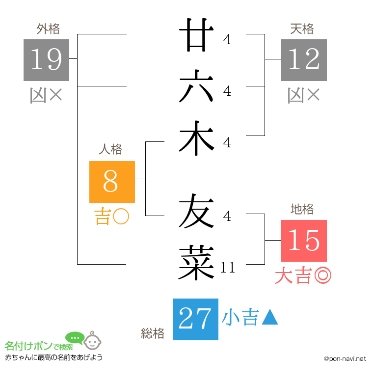 廿六木 友菜さんの姓名判断結果