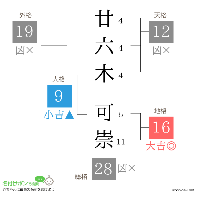 廿六木 可崇さんの姓名判断結果