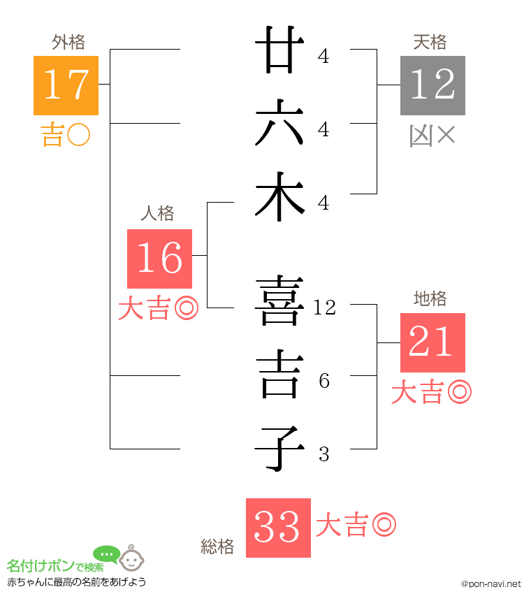 廿六木 喜吉子さんの姓名判断結果