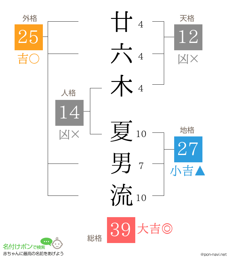 廿六木 夏男流さんの姓名判断結果