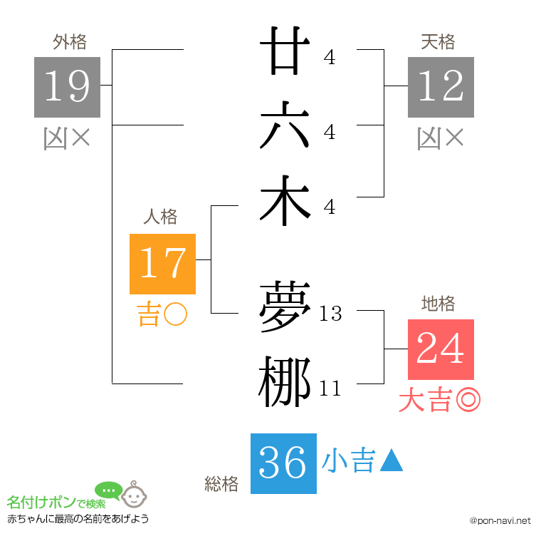 廿六木 夢梛さんの姓名判断結果