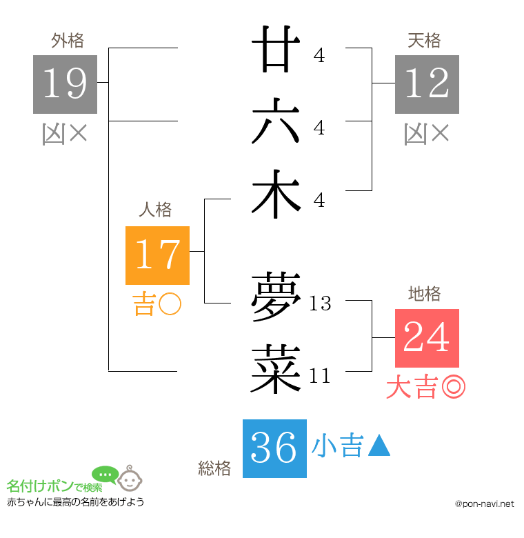 廿六木 夢菜さんの姓名判断結果