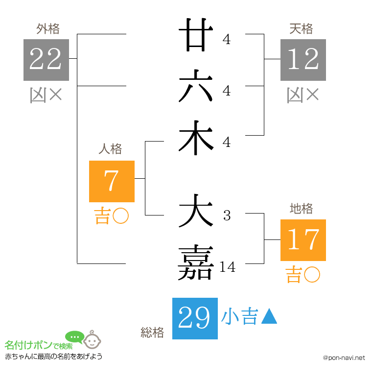廿六木 大嘉さんの姓名判断結果