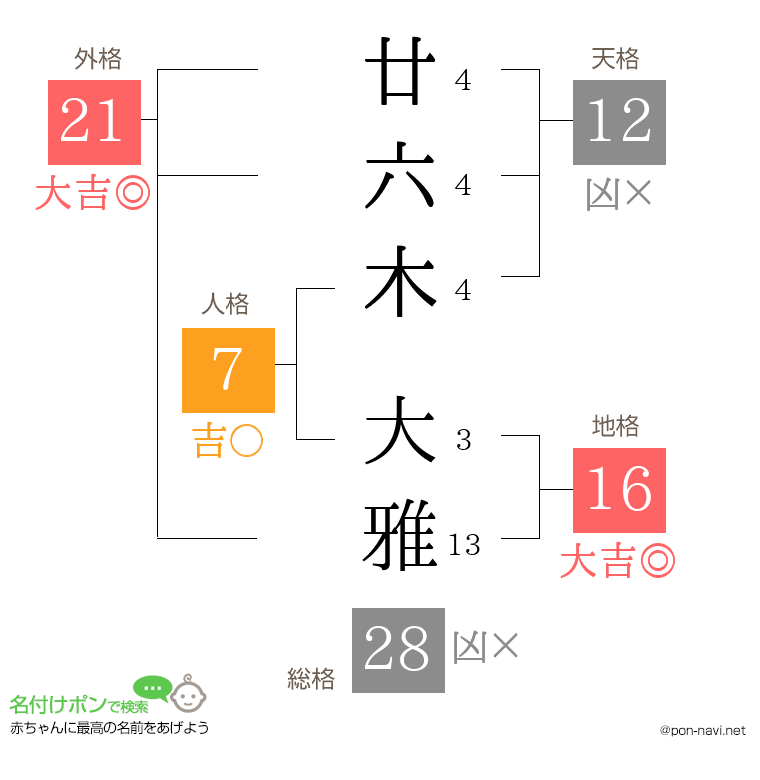 廿六木 大雅さんの姓名判断結果
