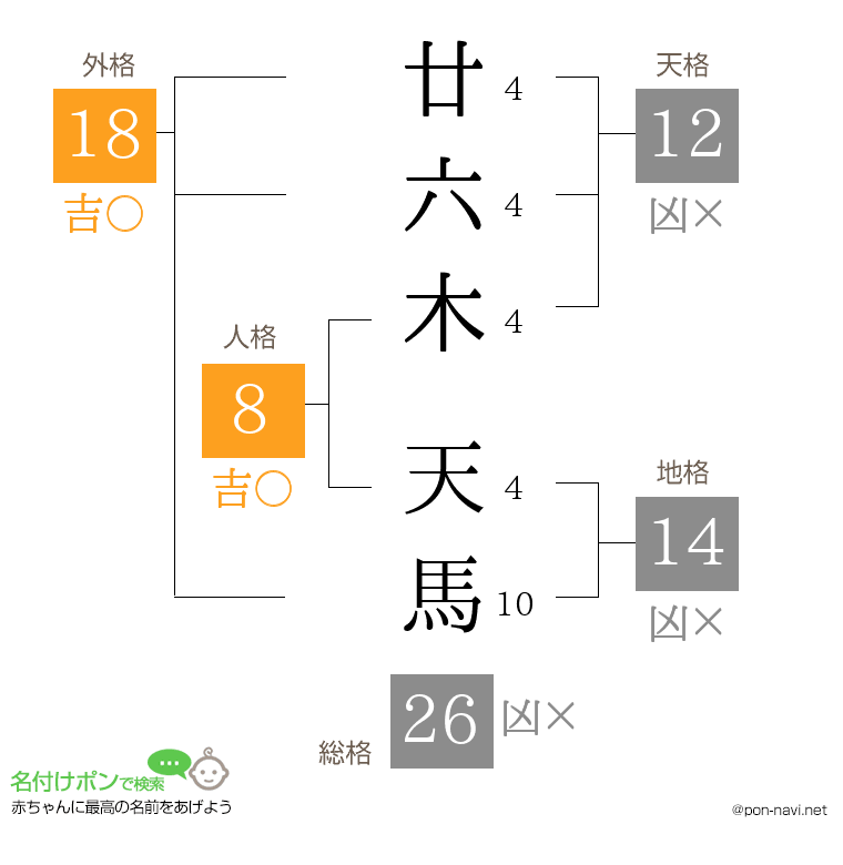 廿六木 天馬さんの姓名判断結果
