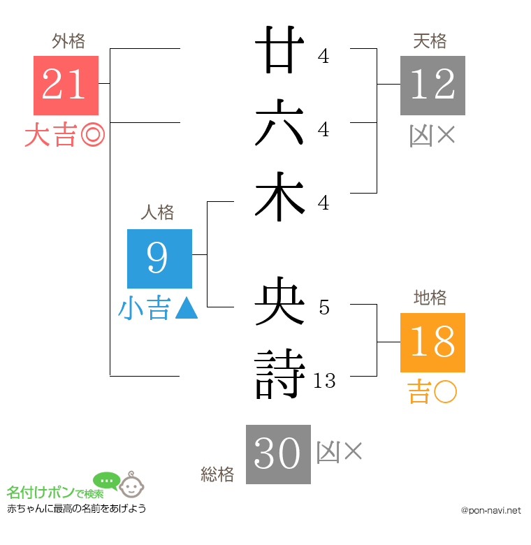 廿六木 央詩さんの姓名判断結果