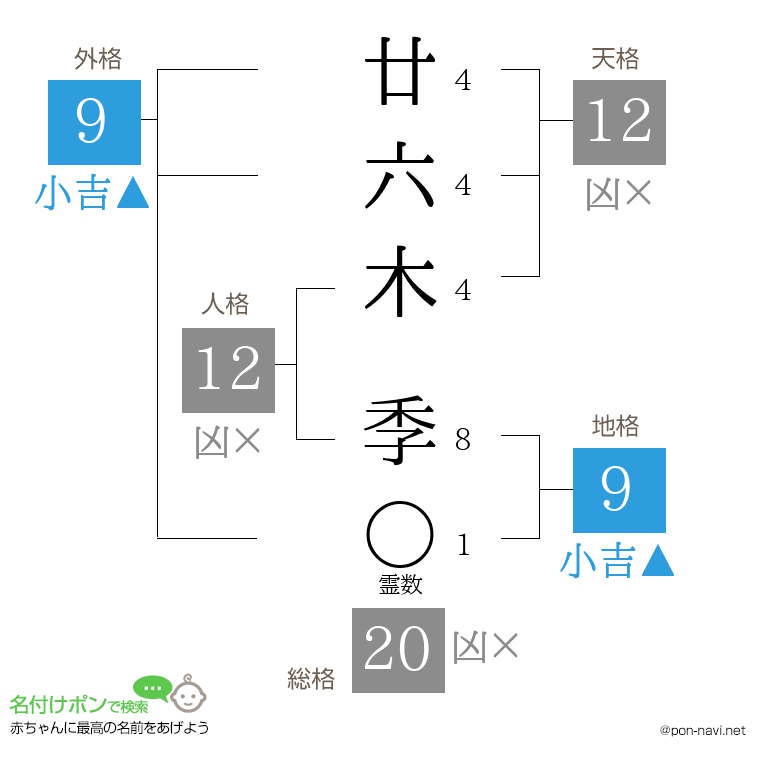 廿六木 季さんの姓名判断結果