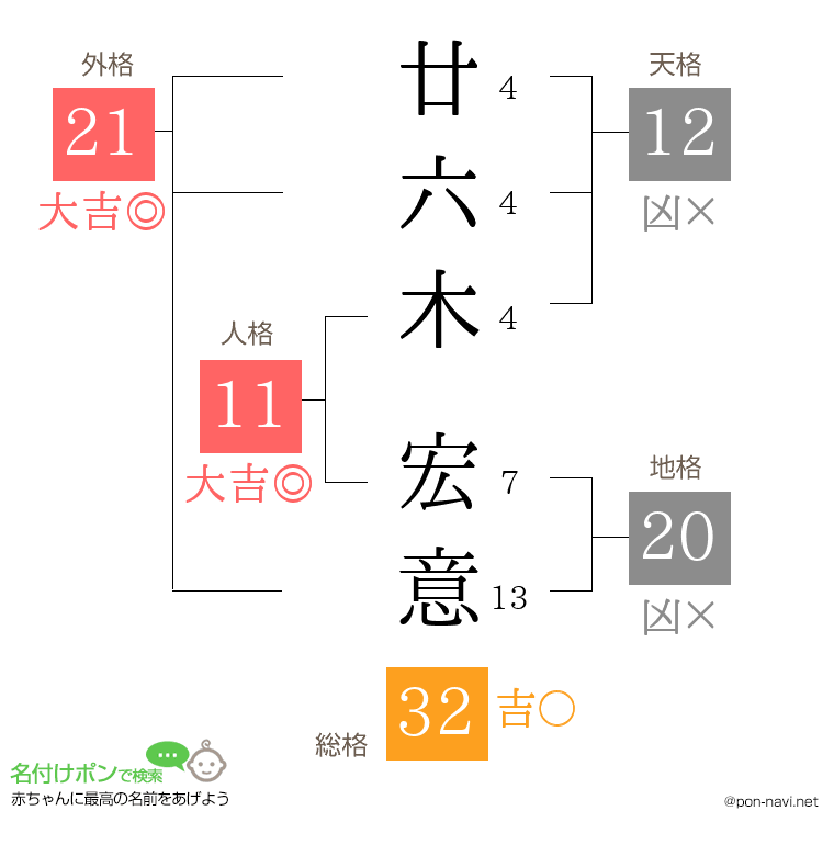 廿六木 宏意さんの姓名判断結果