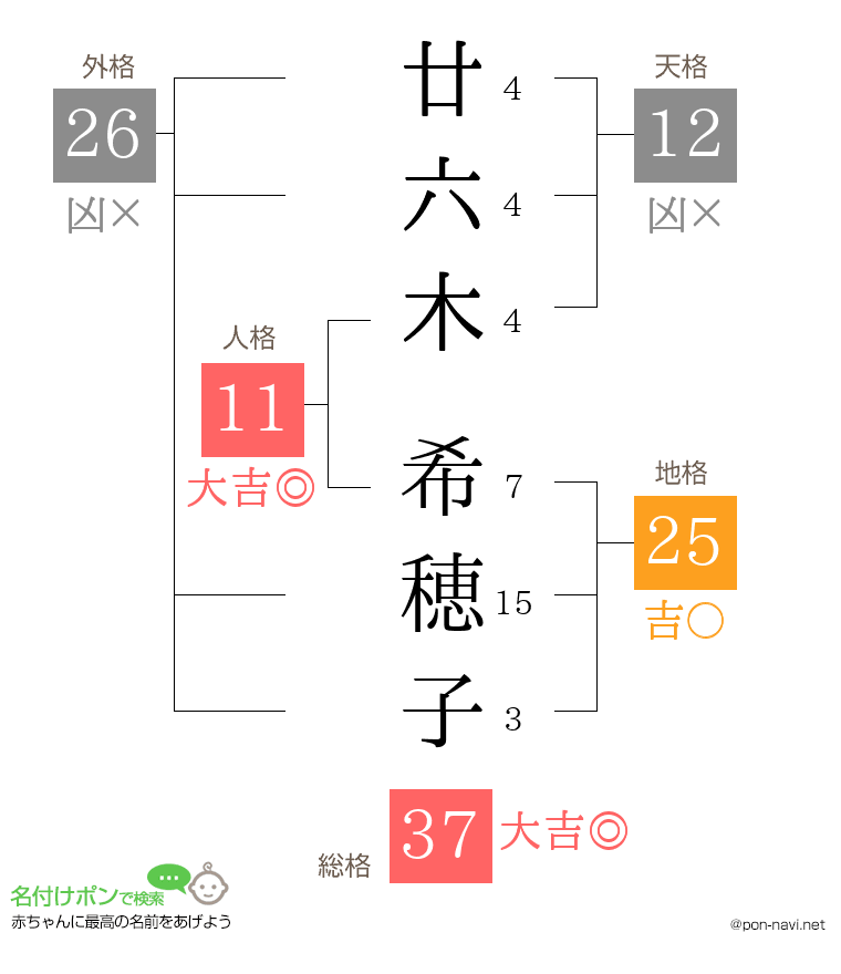 廿六木 希穂子さんの姓名判断結果
