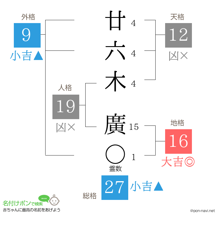 廿六木 廣さんの姓名判断結果