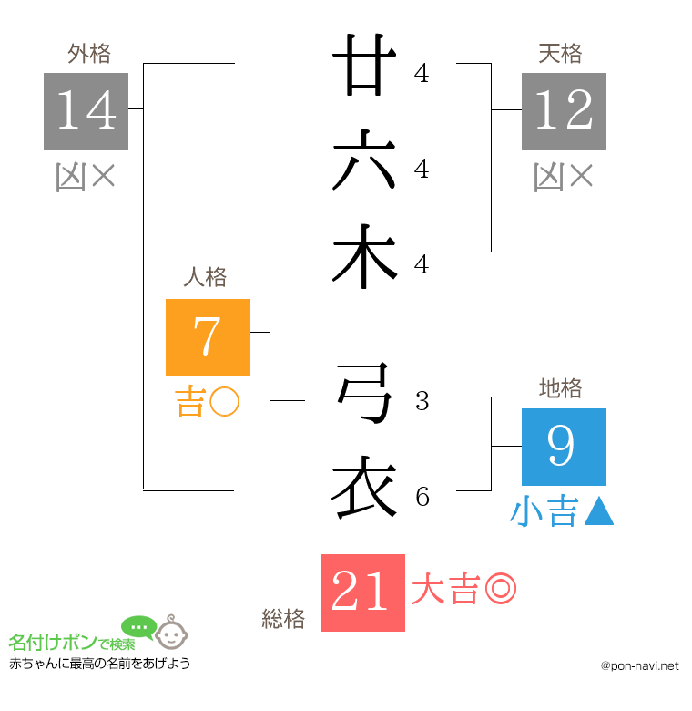 廿六木 弓衣さんの姓名判断結果