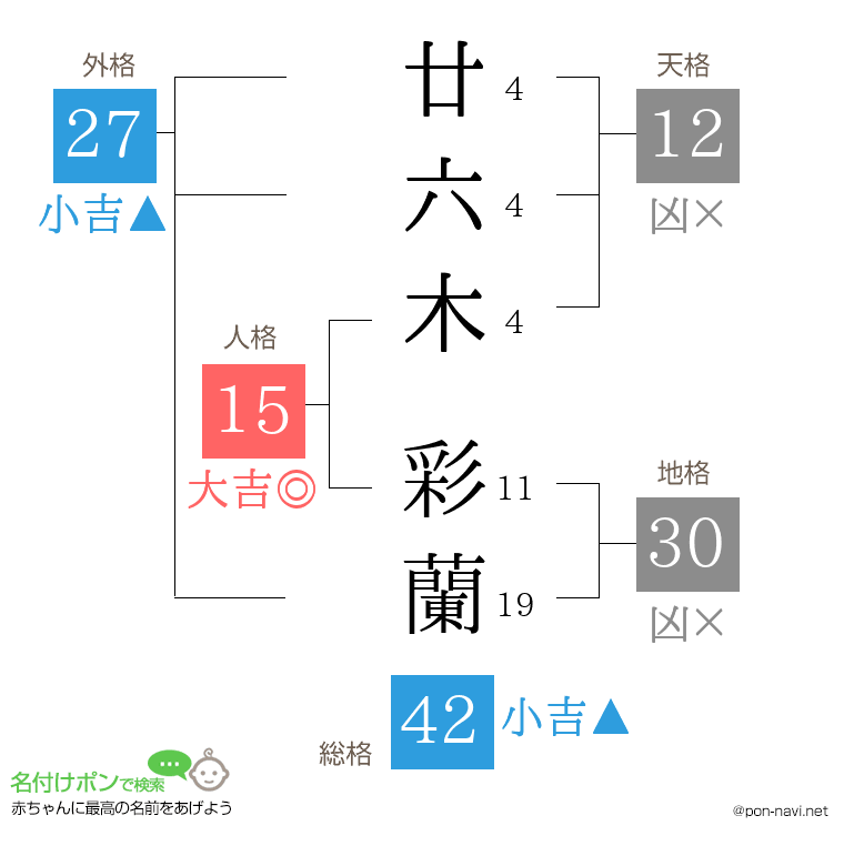 廿六木 彩蘭さんの姓名判断結果