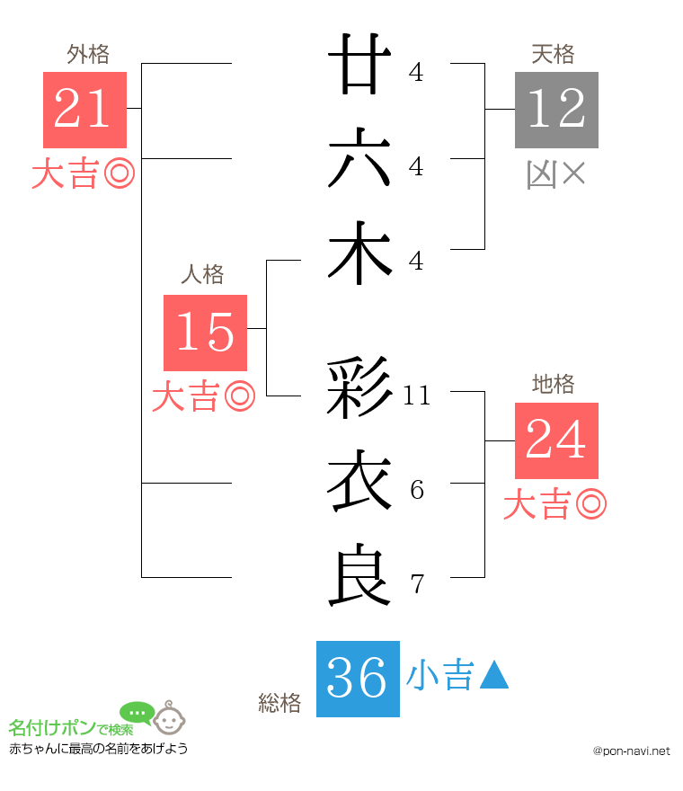 廿六木 彩衣良さんの姓名判断結果