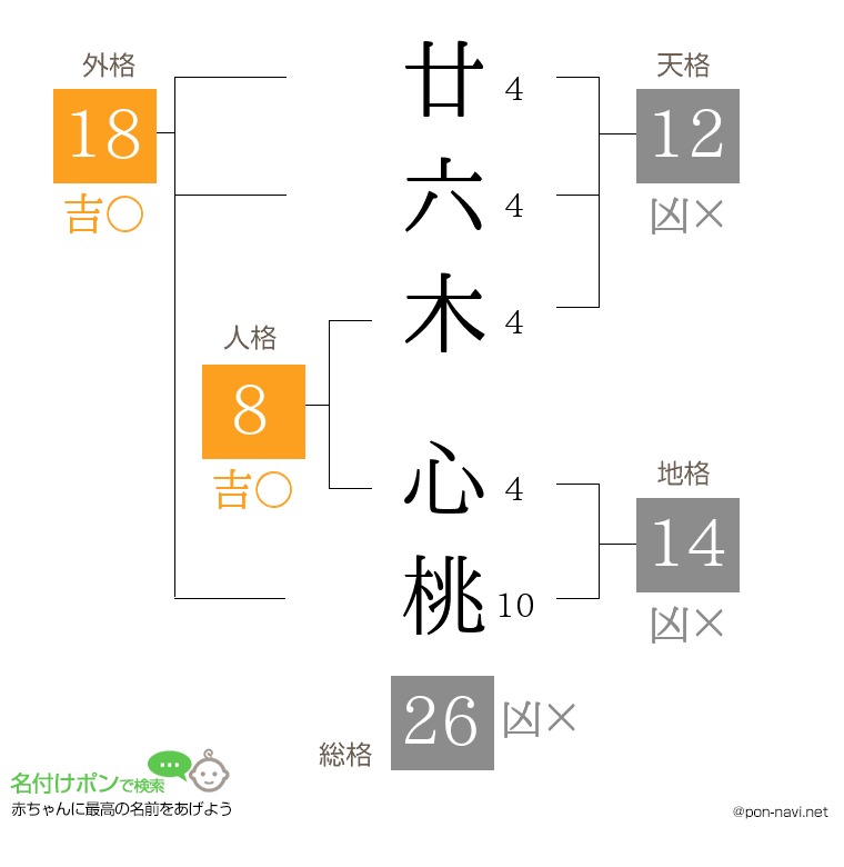 廿六木 心桃さんの姓名判断結果