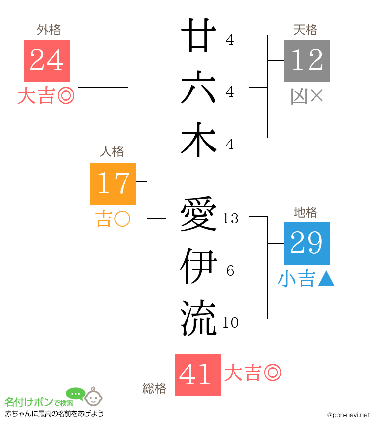廿六木 愛伊流さんの姓名判断結果