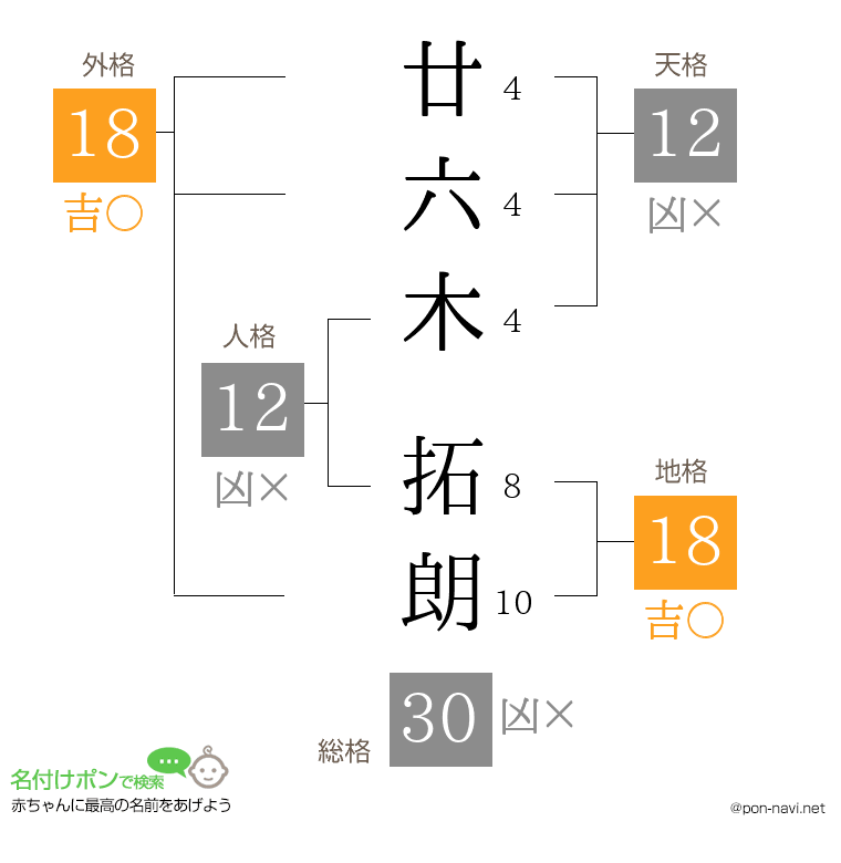 廿六木 拓朗さんの姓名判断結果