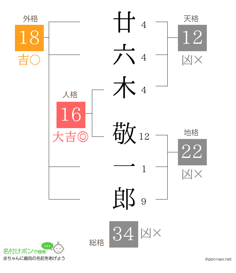 廿六木 敬一郎さんの姓名判断結果