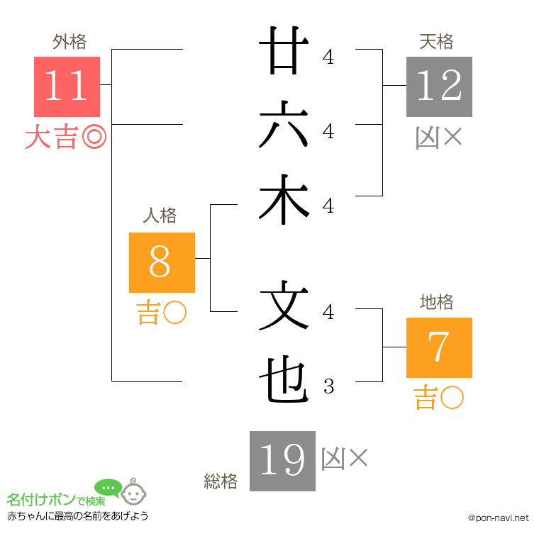 廿六木 文也さんの姓名判断結果