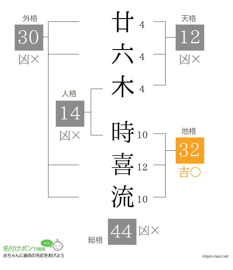廿六木 時喜流さんの姓名判断結果