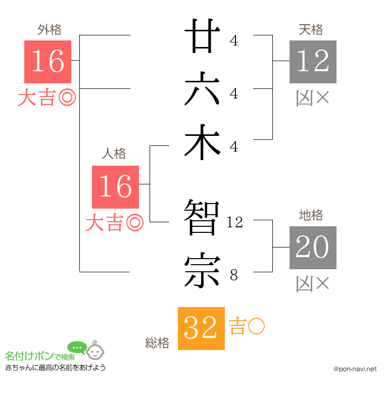 廿六木 智宗さんの姓名判断結果