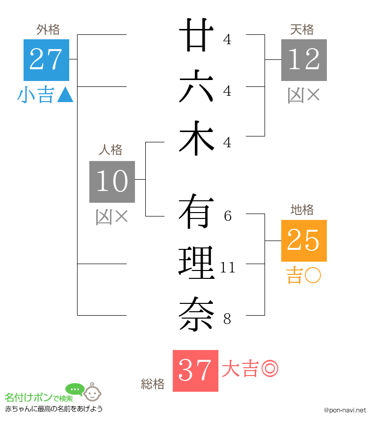 廿六木 有理奈さんの姓名判断結果