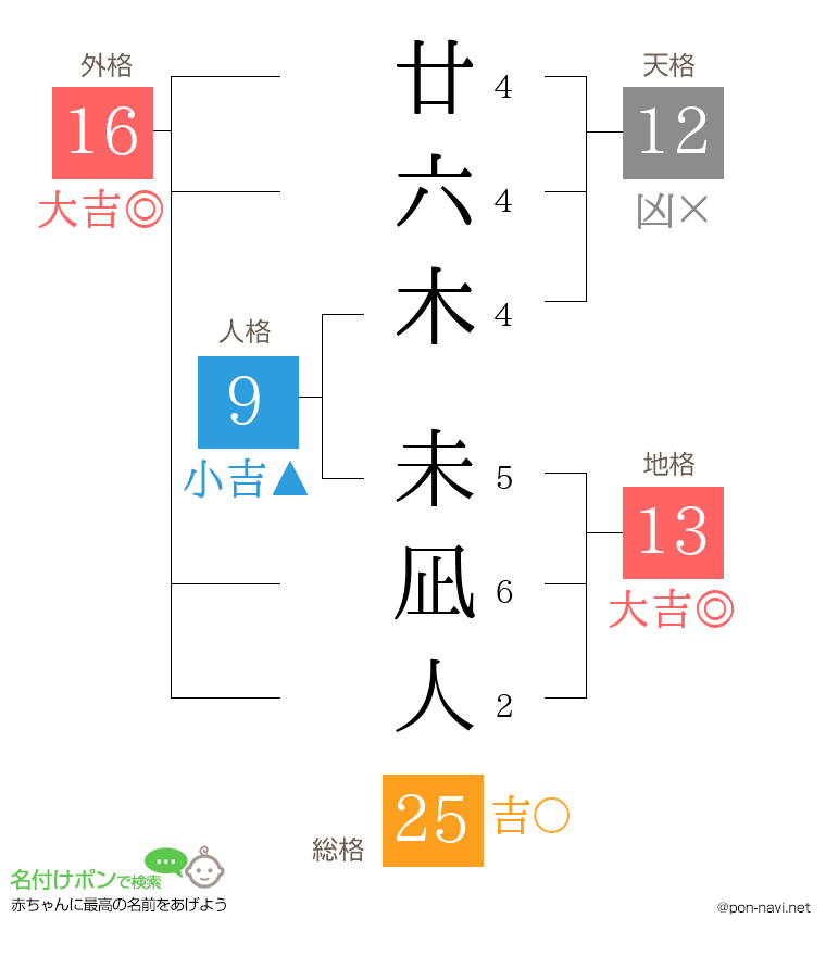 廿六木 未凪人さんの姓名判断結果