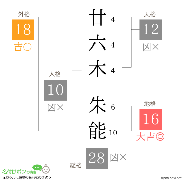 廿六木 朱能さんの姓名判断結果