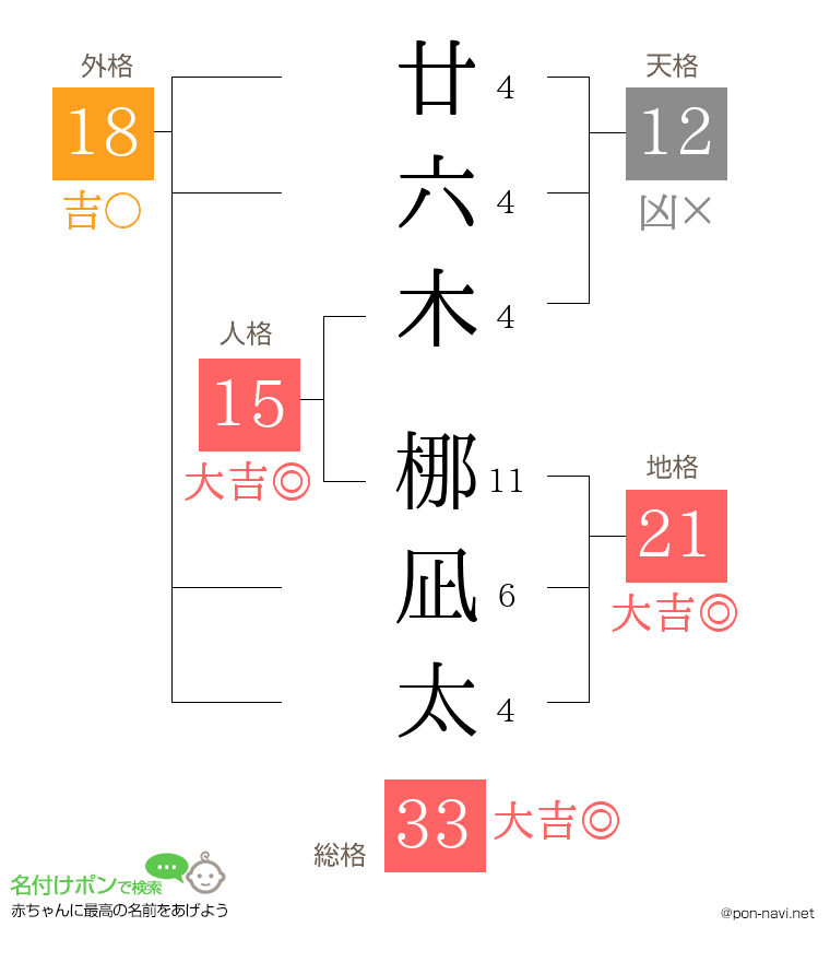 廿六木 梛凪太さんの姓名判断結果