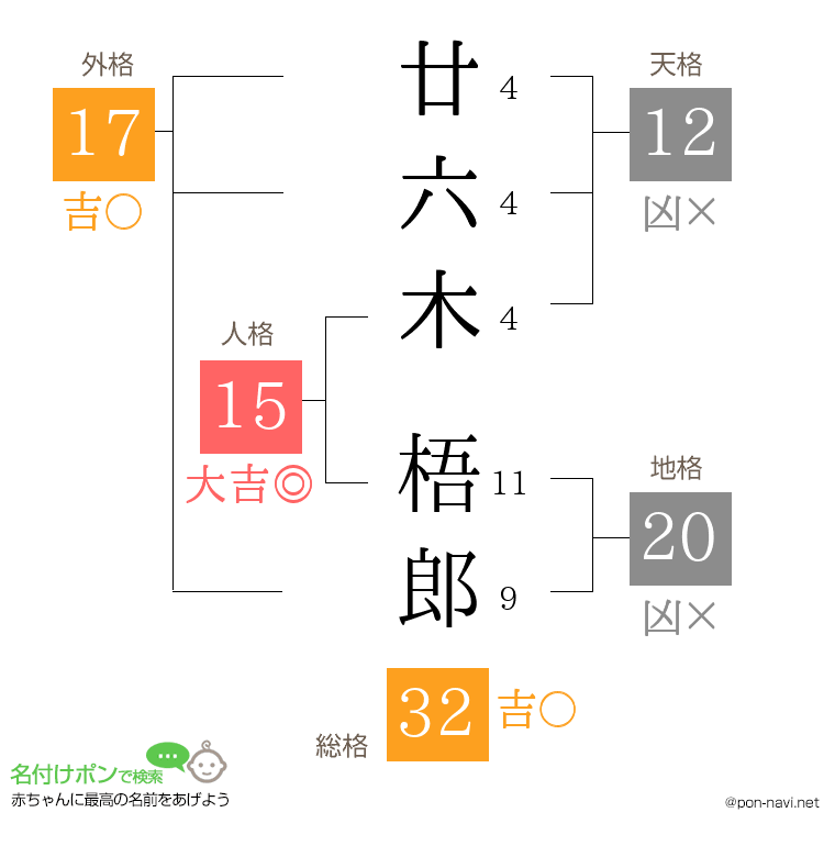 廿六木 梧郎さんの姓名判断結果