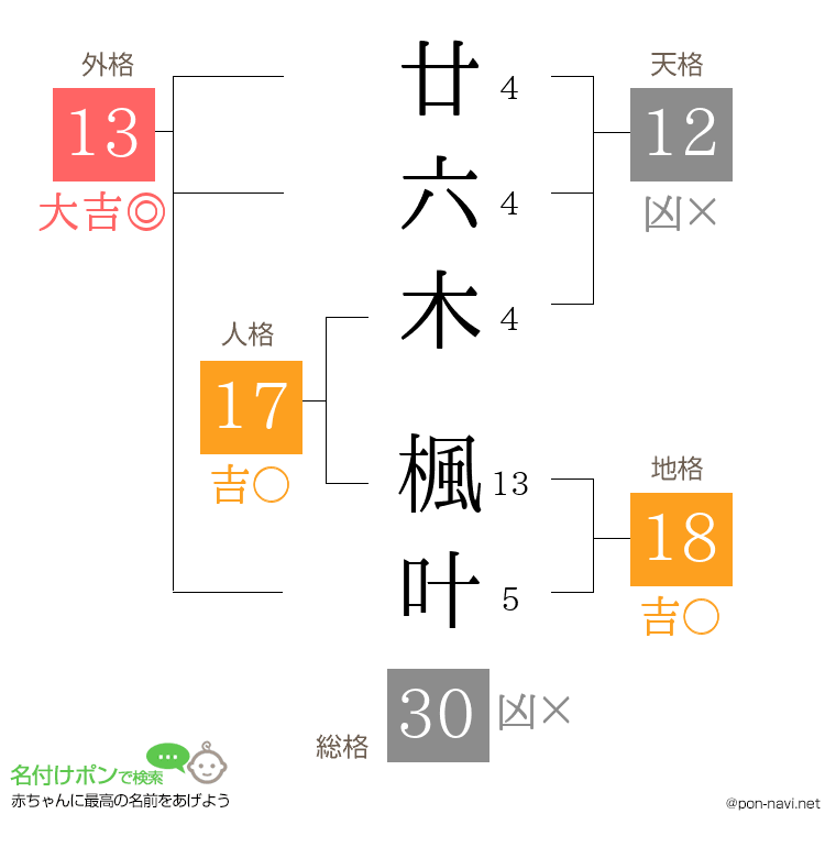 廿六木 楓叶さんの姓名判断結果