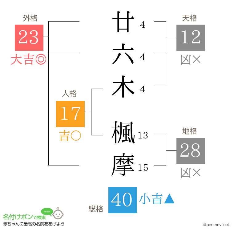 廿六木 楓摩さんの姓名判断結果