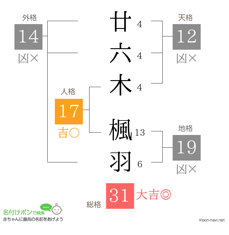 廿六木 楓羽さんの姓名判断結果