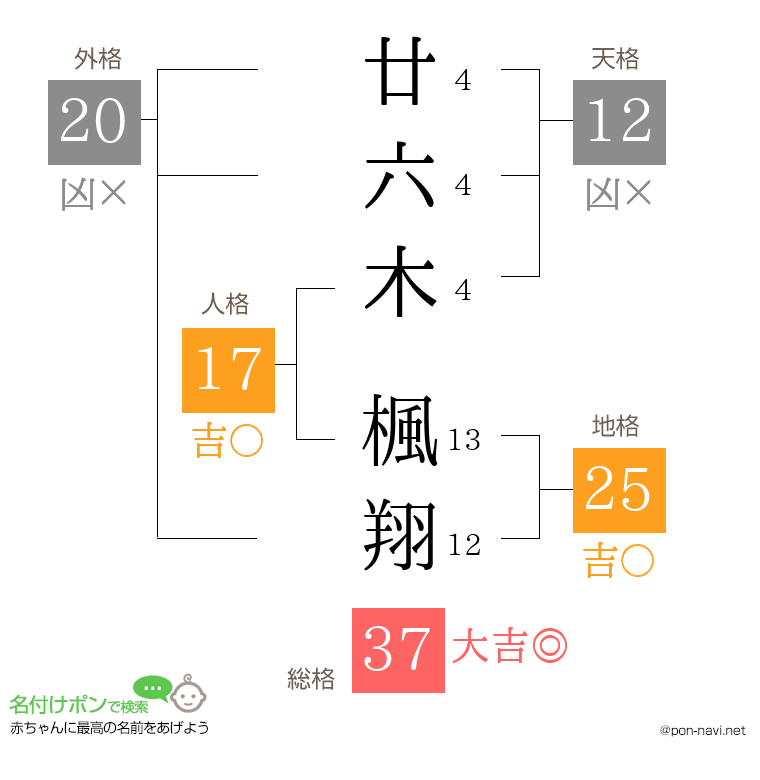 廿六木 楓翔さんの姓名判断結果