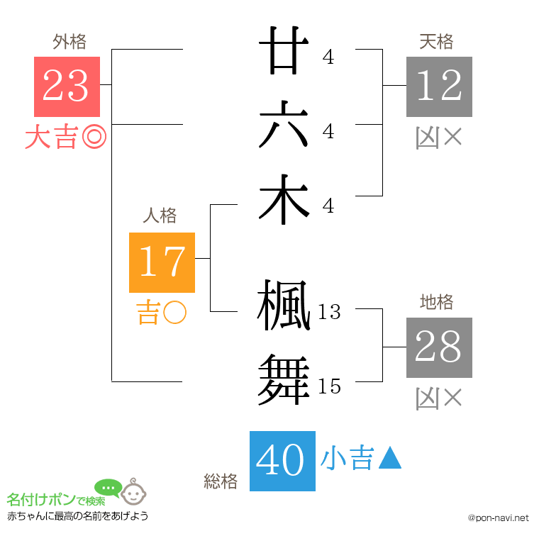 廿六木 楓舞さんの姓名判断結果