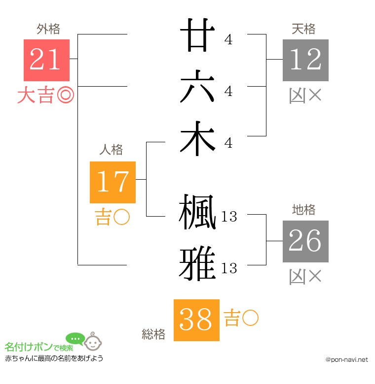 廿六木 楓雅さんの姓名判断結果