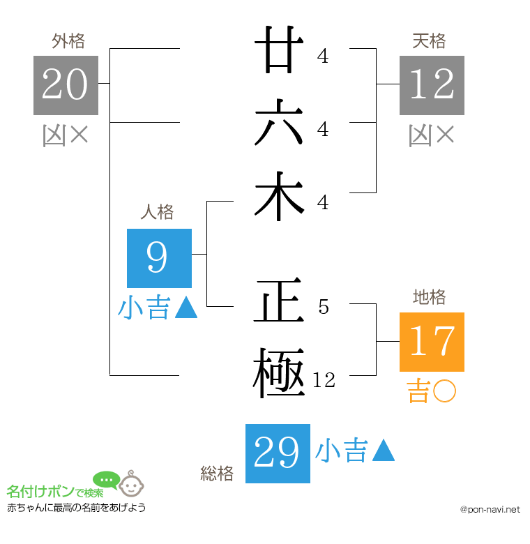 廿六木 正極さんの姓名判断結果