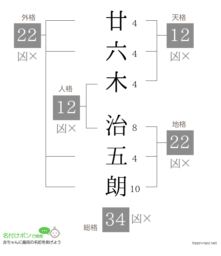 廿六木 治五朗さんの姓名判断結果