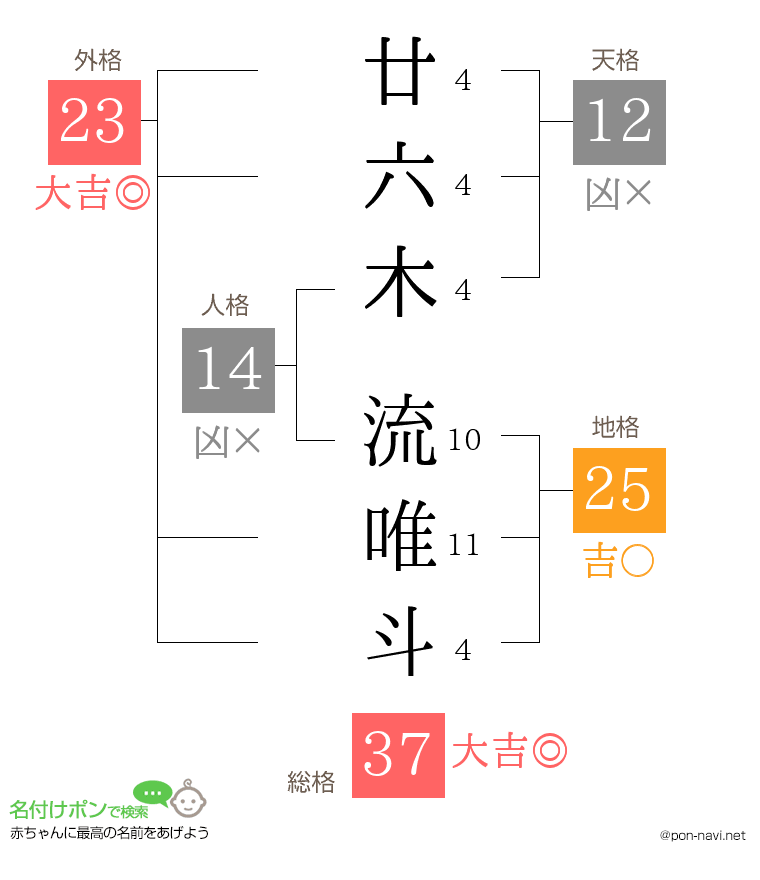 廿六木 流唯斗さんの姓名判断結果