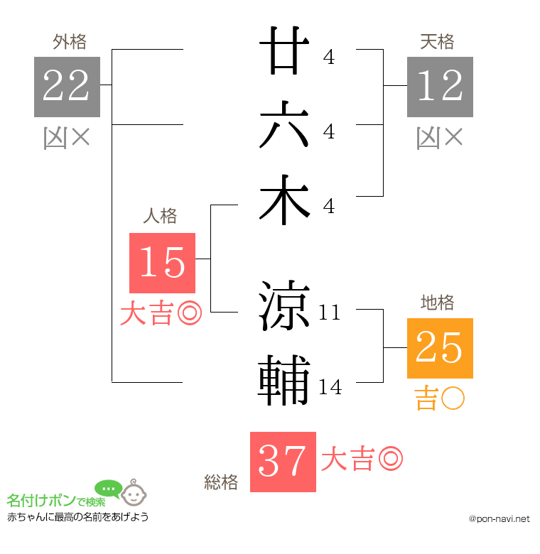 廿六木 涼輔さんの姓名判断結果