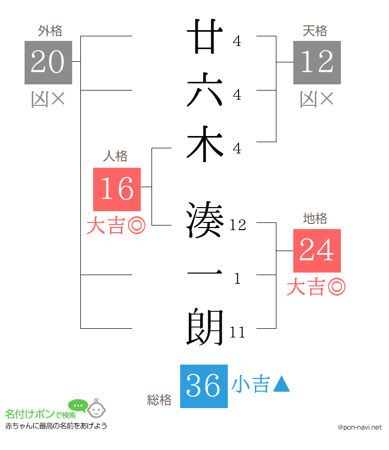 廿六木 湊一朗さんの姓名判断結果