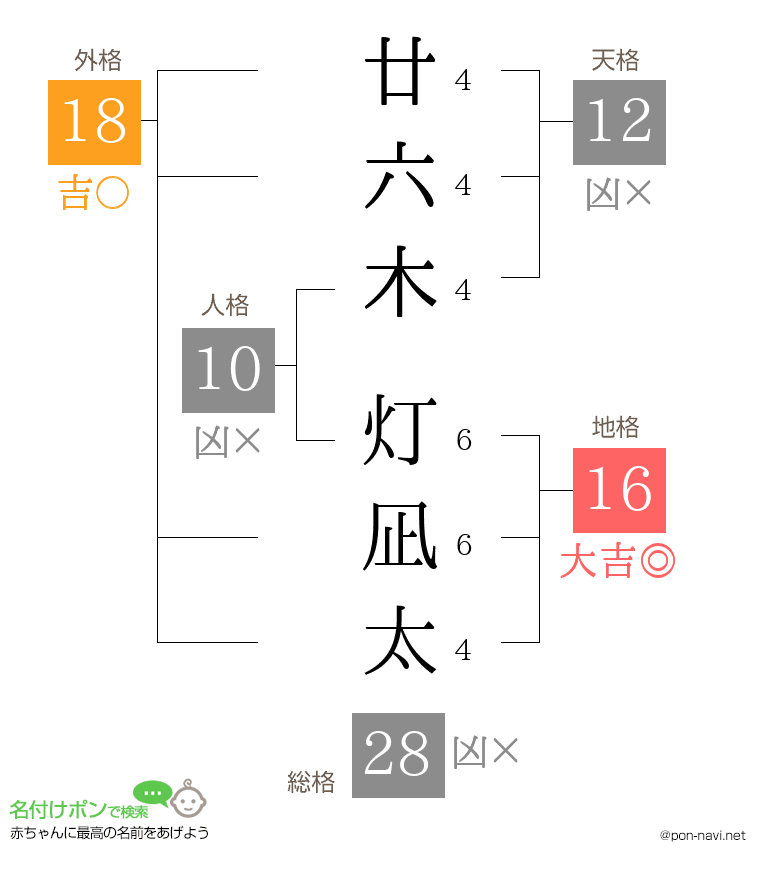 廿六木 灯凪太さんの姓名判断結果